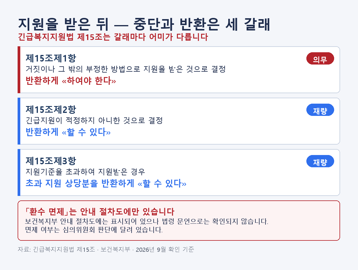 긴급복지지원법 제15조의 환수 세 갈래인 부정한 방법의 의무 반환과 적정하지 아니한 경우의 재량 반환, 지원기준 초과분 반환을 담은 표