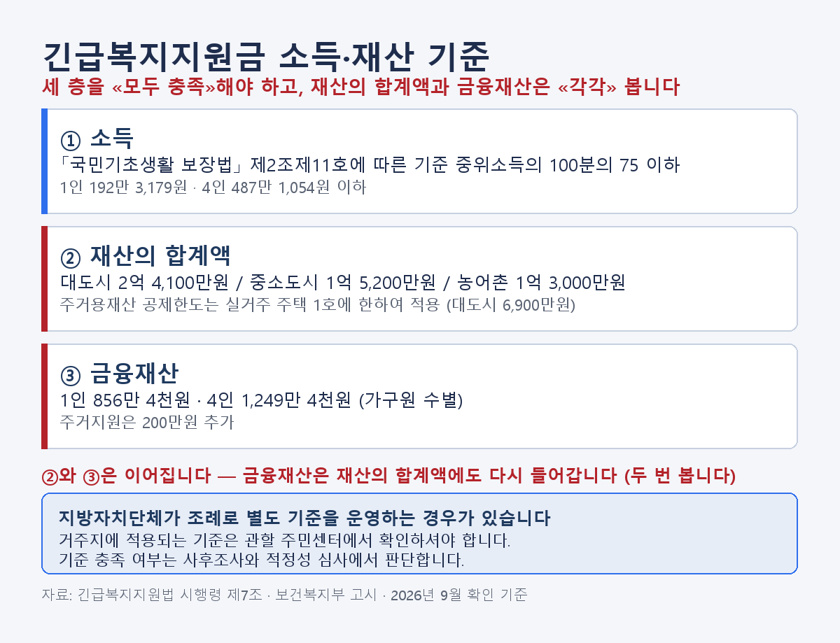 긴급복지지원금 조건의 소득 기준 중위소득 75퍼센트와 재산 합계액 지역별 기준, 금융재산 가구원수별 기준 세 층을 담은 표