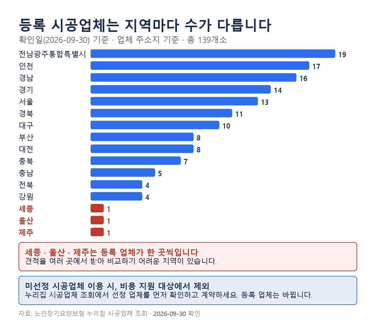 확인일 2026년 9월 30일 기준, 업체 주소지 기준 등록 시공업체 139개소. 전남광주통합 19, 인천 17, 경남 16, 경기 14, 서울 13. 세종·울산·제주는 각 1곳. 미선정 시공업체 이용 시 비용 지원 대상에서 제외