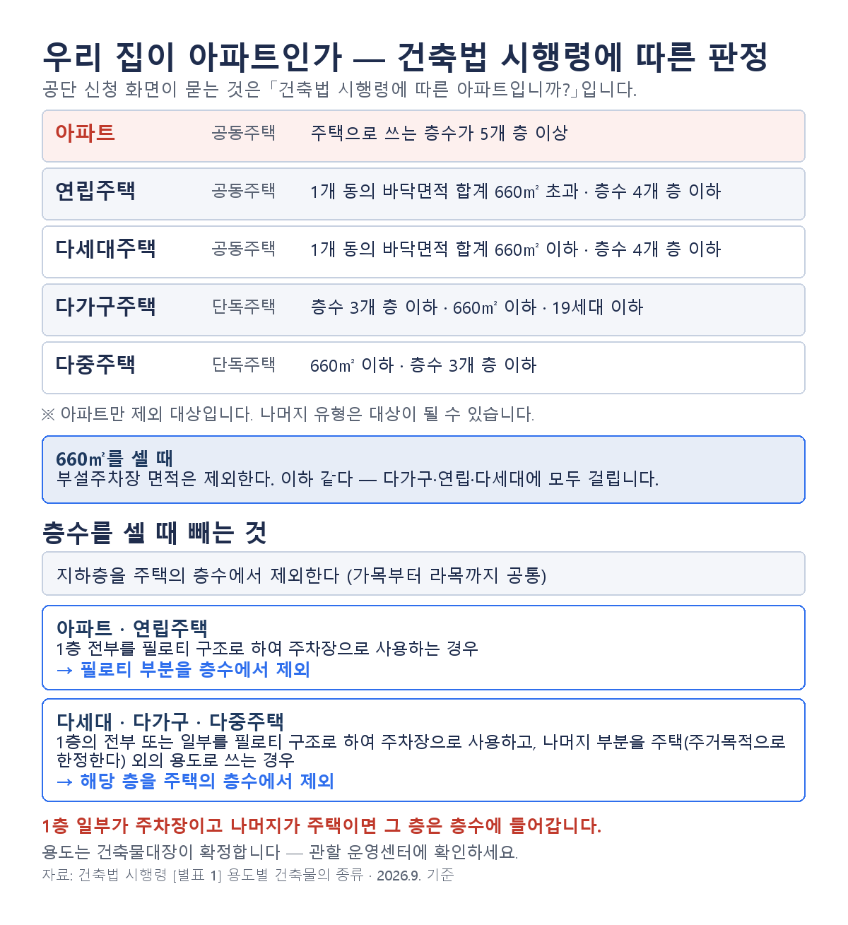 건축법 시행령에 따른 주택 유형 판정. 아파트는 주택으로 쓰는 층수가 5개 층 이상, 연립주택은 660제곱미터 초과 4개 층 이하, 다세대주택은 660제곱미터 이하 4개 층 이하. 지하층을 주택의 층수에서 제외한다. 필로티 요건은 아파트·연립은 1층 전부, 다세대·다가구·다중주택은 1층의 전부 또는 일부를 주차장으로 쓰고 나머지 부분을 주택(주거목적으로 한정한다) 외의 용도로 쓰는 경우. 660제곱미터는 부설주차장 면적은 제외한다. 용도는 건축물대장이 확정