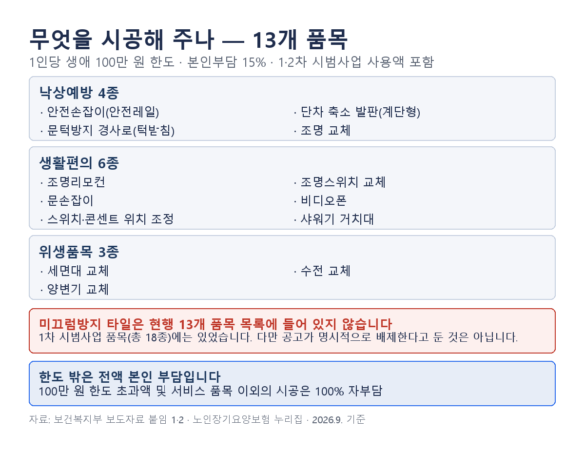 낙상예방 4종 안전손잡이, 단차 축소 발판, 문턱방지 경사로, 조명 교체. 생활편의 6종. 위생품목 3종. 1인당 생애 100만 원 한도에 본인부담 15%, 1·2차 시범사업 사용액 포함. 한도 초과액과 품목 이외 시공은 100% 자부담. 미끄럼방지 타일은 현행 목록에 없음