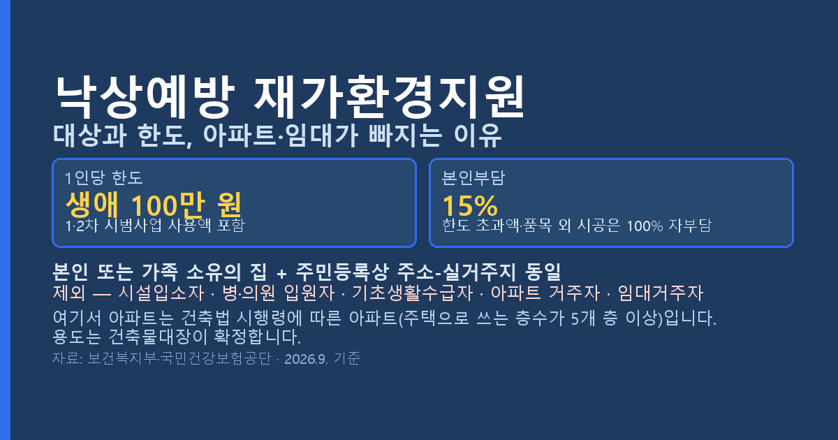 낙상예방재가환경지원 대상과 한도, 아파트·임대가 빠지는 이유