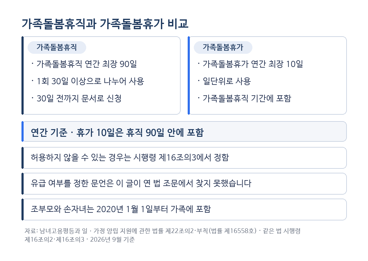 가족돌봄휴직 연간 최장 90일과 가족돌봄휴가 연간 최장 10일의 기간, 1회 사용, 신청 방법, 유급 여부를 비교한 카드로, 휴가 10일은 휴직 90일 안에 포함됩니다