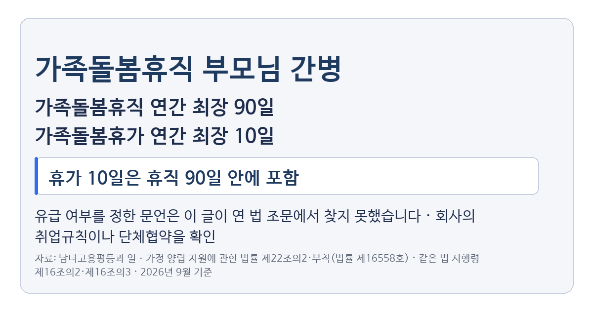 가족돌봄휴직 부모님 간병, 휴직 90일과 휴가 10일은 유급인가