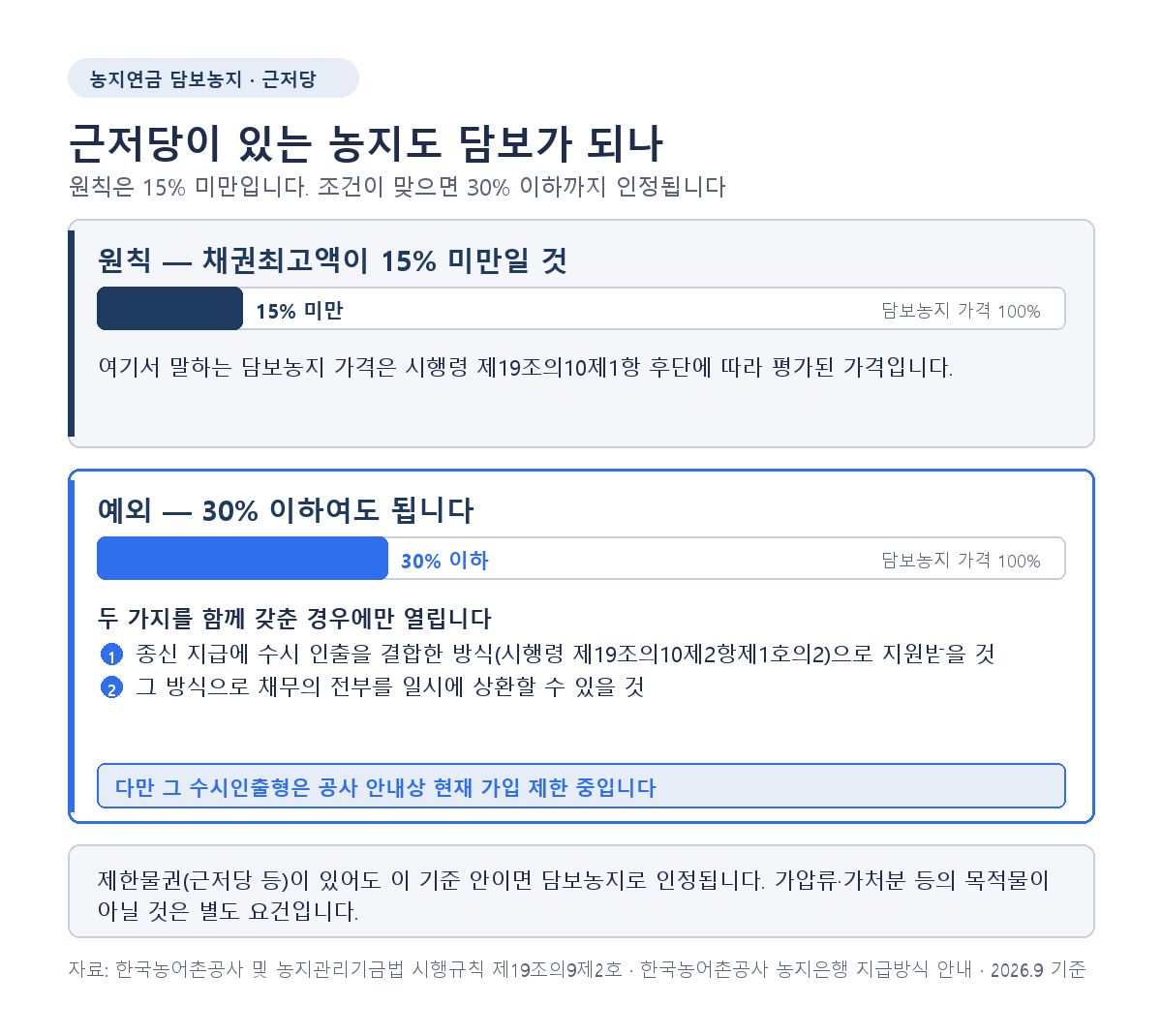 농지연금 조건과 면적 기준, 중도해지하면 어떻게 되나