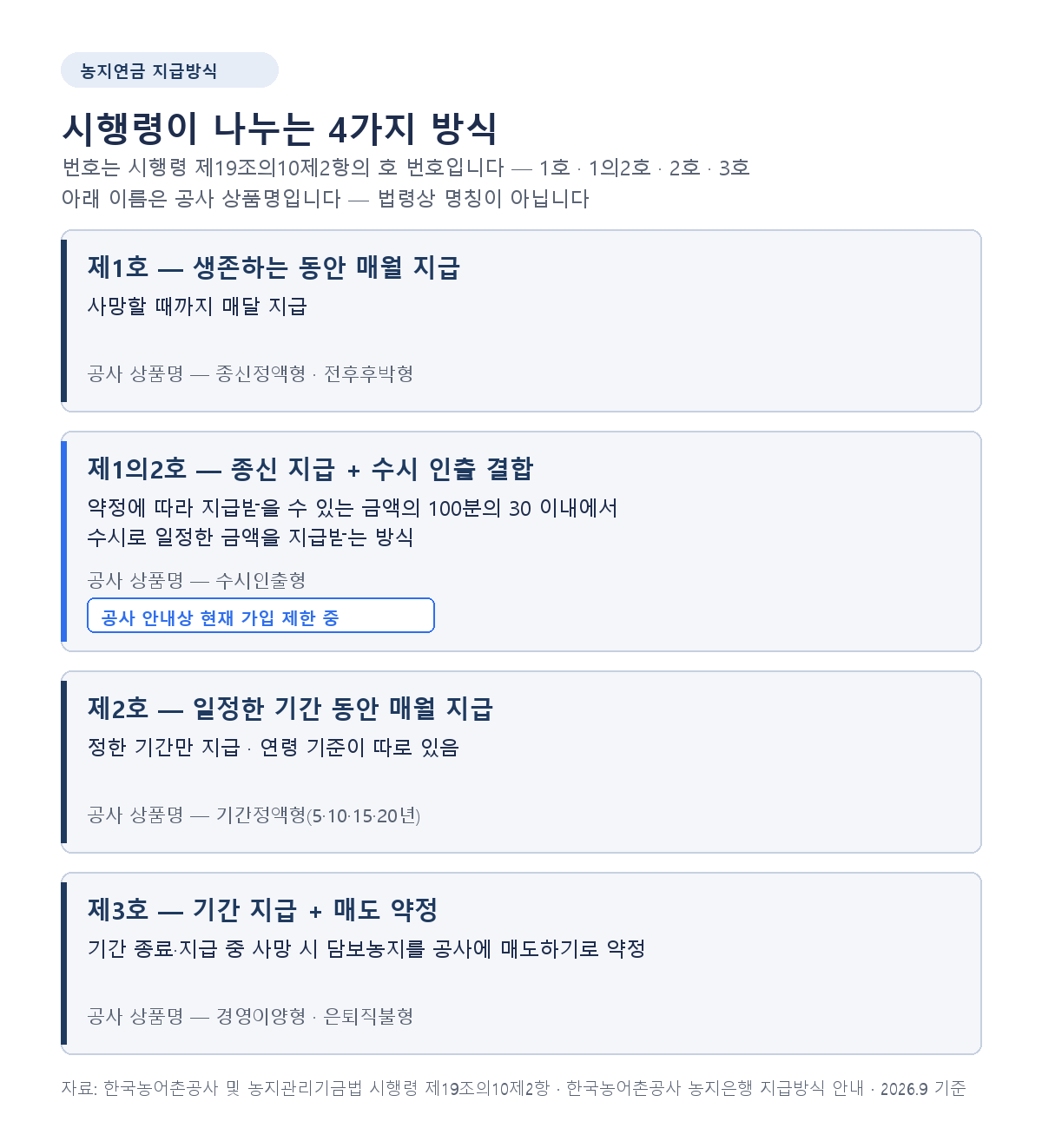 농지연금 지급방식 시행령 4가지 분류와 공사 상품명 6종 대응 종신 수시인출 기간 매도약정