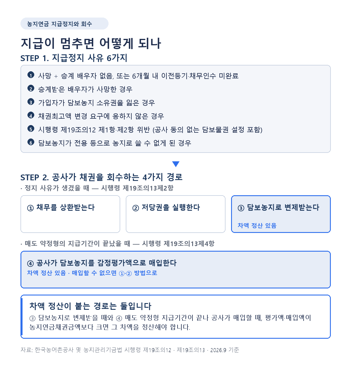 농지연금 지급정지 6가지 사유와 회수 경로 4가지 차액 정산은 담보농지 변제와 매도약정형 매입 두 경로