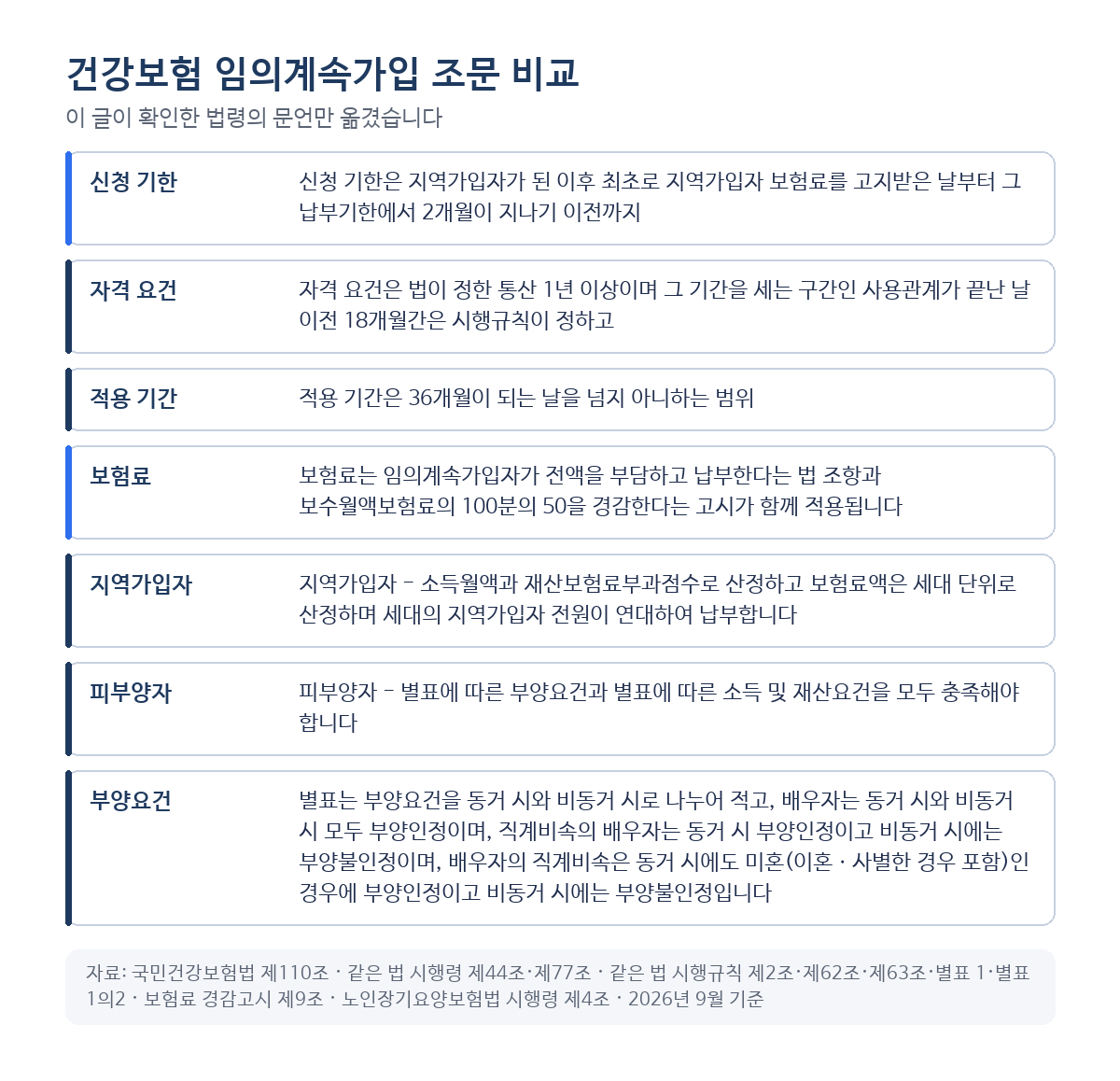 건강보험 임의계속가입 신청 기한과 자격 요건, 적용 기간, 보험료 부담을 지역가입자·피부양자와 비교한 표 카드