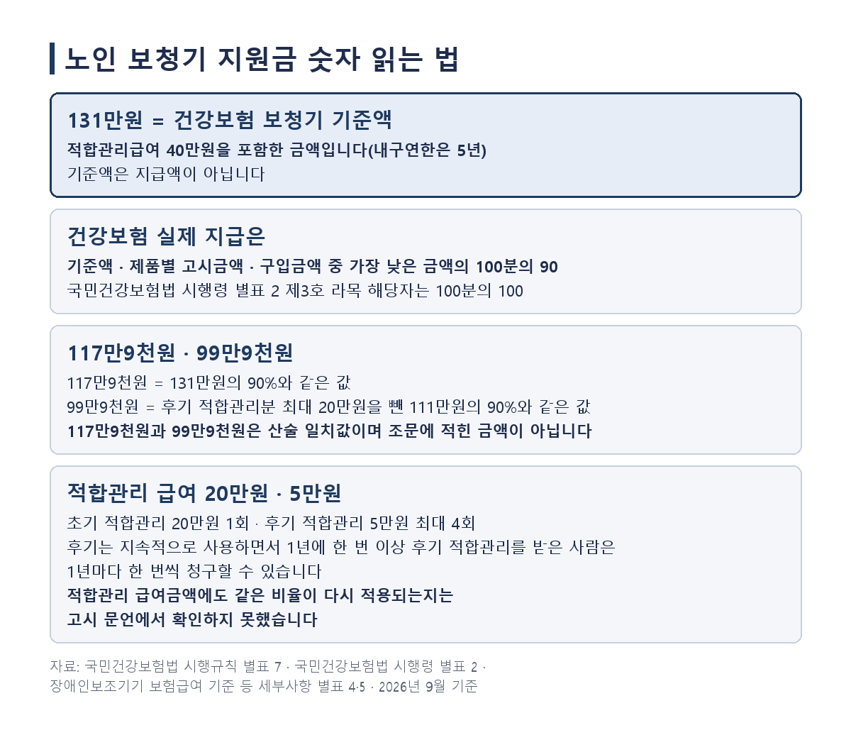 노인 보청기 지원금 131만원은 적합관리급여 40만원을 포함한 건강보험 기준액이며 건강보험 실제 지급은 가장 낮은 금액의 100분의 90, 라목 해당자는 100분의 100 · 117만9천원과 99만9천원은 산술 일치값이며 조문에 적힌 금액이 아님