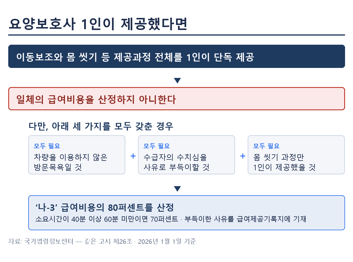 방문목욕 제공과정 전체를 요양보호사 1인이 단독으로 제공한 경우 일체의 급여비용을 산정하지 아니한다는 원칙과, 차량을 이용하지 않고 수급자의 수치심을 사유로 몸 씻기 과정만 1인이 제공한 때의 단서 세 조건을 정리한 흐름도