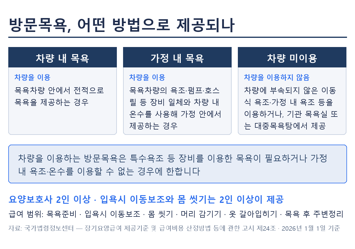 방문목욕 서비스 제공 방법 세 가지와 차량 이용 요건을 정리한 표(2026년 1월 1일 기준)