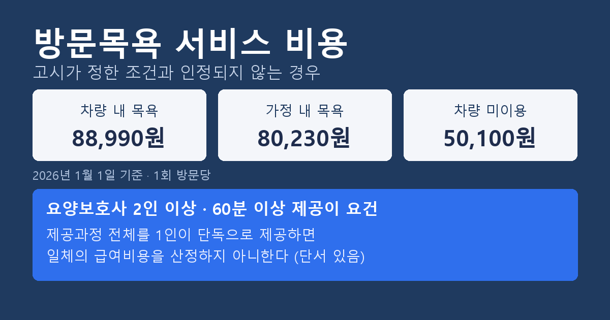 방문목욕 서비스 비용, 급여로 인정되는 조건과 안 되는 경우