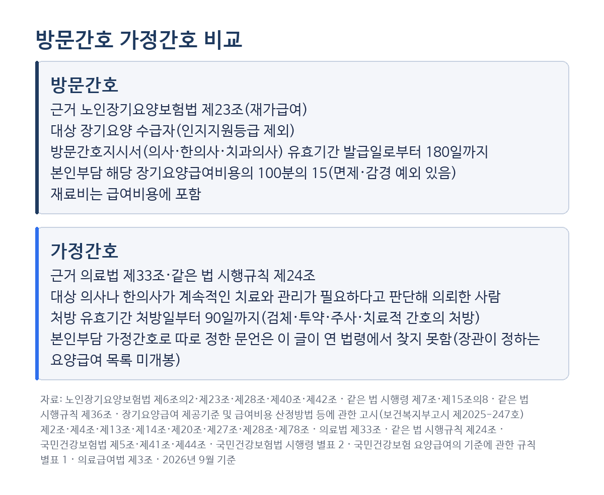 방문간호 가정간호 비교 — 방문간호는 장기요양 수급자(인지지원등급 제외) 대상 재가급여로 방문간호지시서 유효기간 발급일로부터 180일까지, 본인부담 해당 장기요양급여비용의 100분의 15(면제·감경 예외 있음), 가정간호는 의사나 한의사가 의뢰한 사람에게 실시하고 처방 유효기간 처방일부터 90일까지(검체·투약·주사·치료적 간호의 처방)