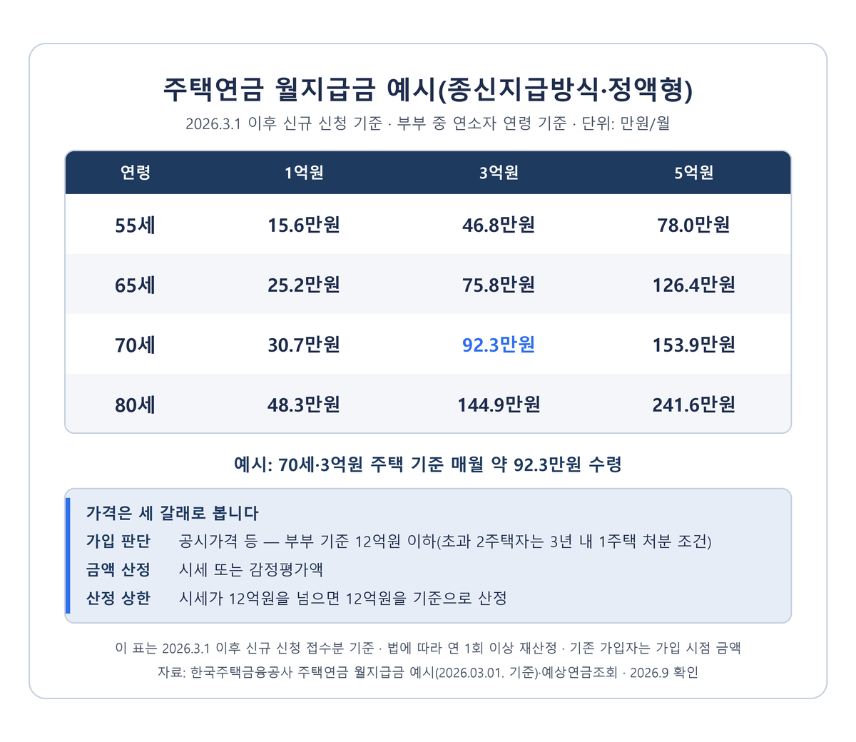 주택연금 월지급금 예시표 - 2026.3.1 이후 신규 신청 기준 70세 3억원 주택 월 92.3만원, 가입은 부부 기준 공시가격 12억원 이하 여부로 판단하고 월지급금은 시세·감정평가액으로 산정하되 시세 12억원 초과 시 12억원 기준