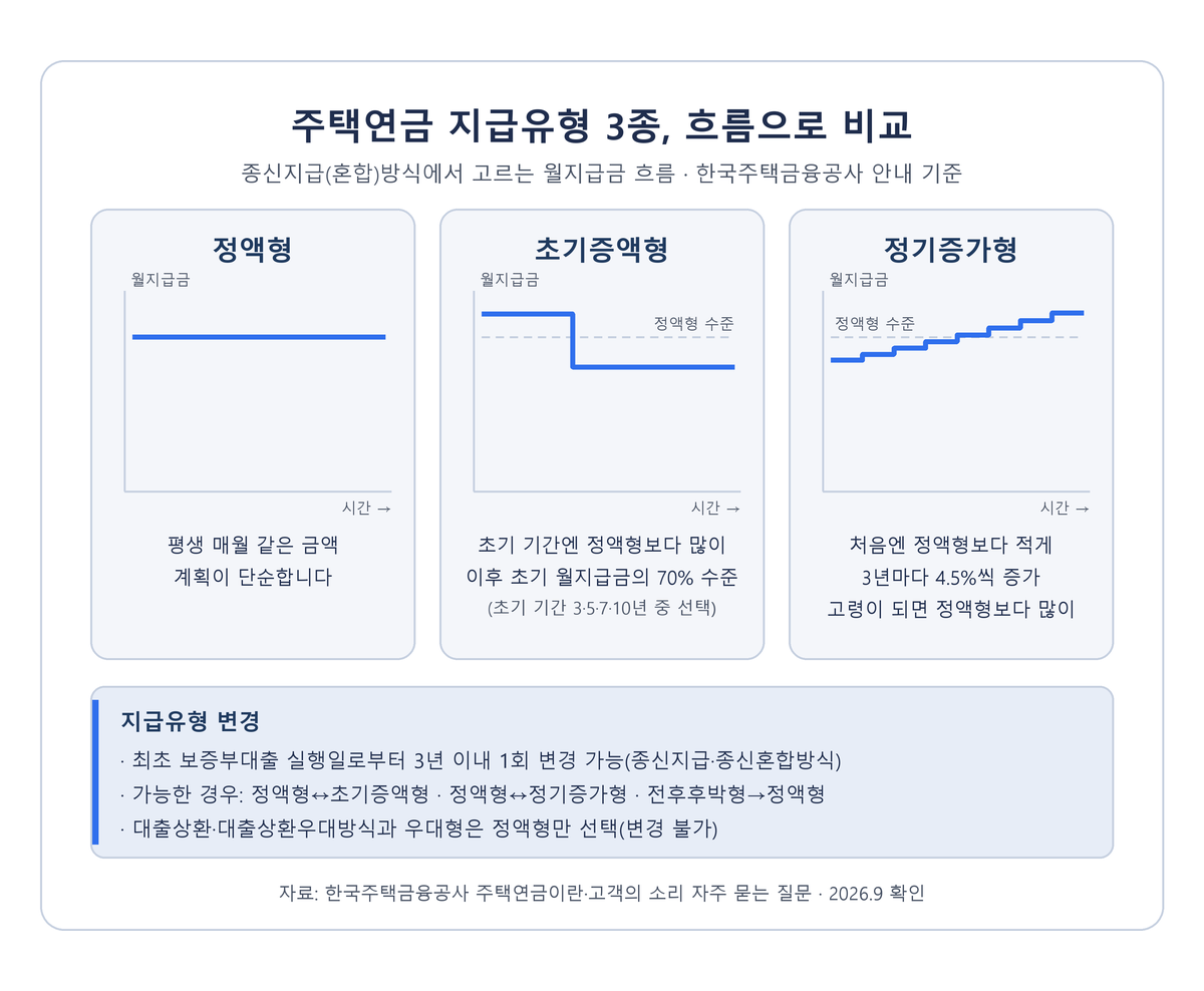 주택연금 월지급금 지급유형 3종 비교 - 종신지급(혼합)방식에서 고르는 정액형 평생 동일, 초기증액형 초기 기간 뒤 초기 월지급금의 70% 수준, 정기증가형 3년마다 4.5%씩 증가, 최초 보증부대출 실행일로부터 3년 이내 1회 지급유형 변경 가능