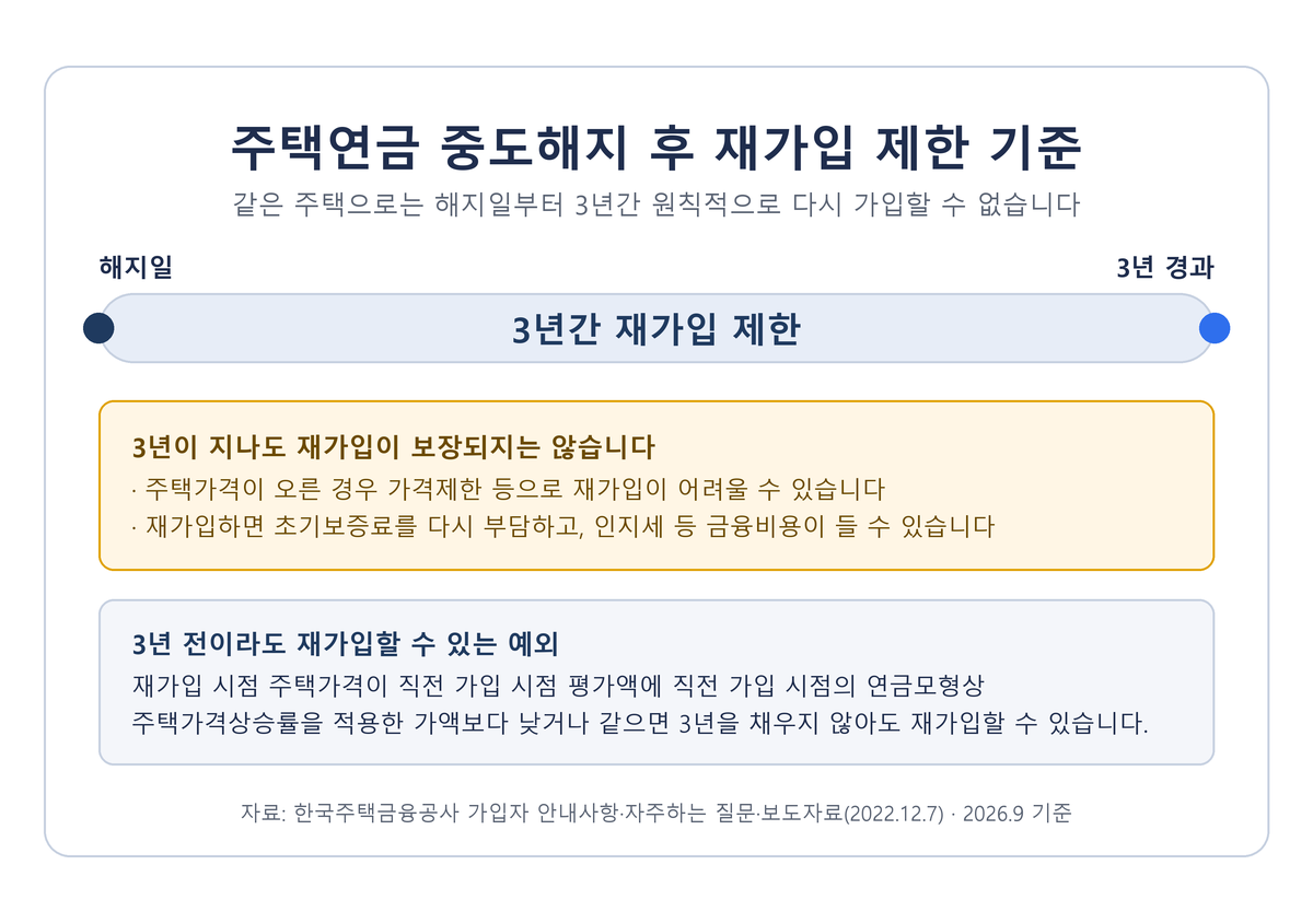주택연금 중도해지 후 재가입 제한 기준 - 동일 주택 3년간 재가입 제한, 3년 뒤에도 집값이 오르면 가격제한 등으로 재가입이 어려울 수 있고 재가입 시 초기보증료를 다시 부담