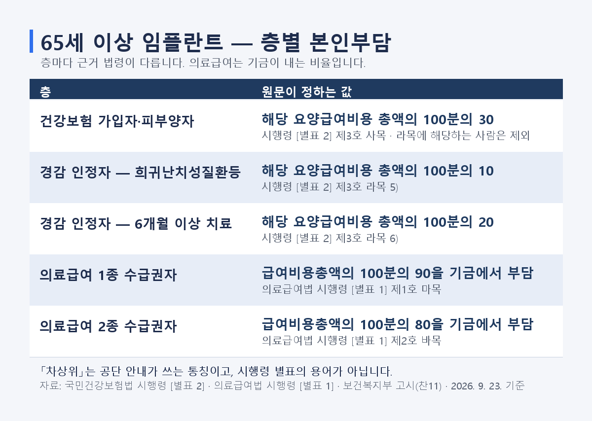 65세 이상 임플란트 층별 본인부담 가입자는 요양급여비용 총액의 100분의 30이며 라목에 해당하는 사람은 제외 경감 인정자 100분의 10과 20 의료급여는 기금에서 100분의 90과 80 부담