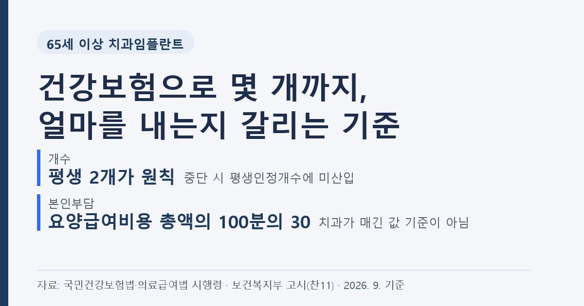 65세 이상 임플란트 건강보험 평생 2개가 원칙이고 본인부담은 요양급여비용 총액의 100분의 30