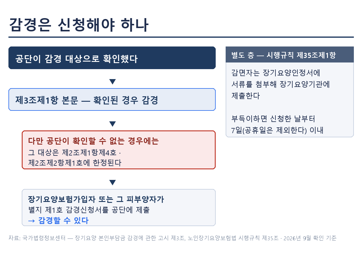 장기요양 본인부담금 감경은 공단이 확인된 경우 감경하고, 보험료 순위 기준 두 호를 공단이 확인할 수 없는 경우에는 장기요양보험가입자 또는 그 피부양자가 별지 제1호 감경신청서를 제출해 감경할 수 있으며, 별도로 감면자는 장기요양인정서에 서류를 첨부해 장기요양기관에 제출한다는 절차 흐름도