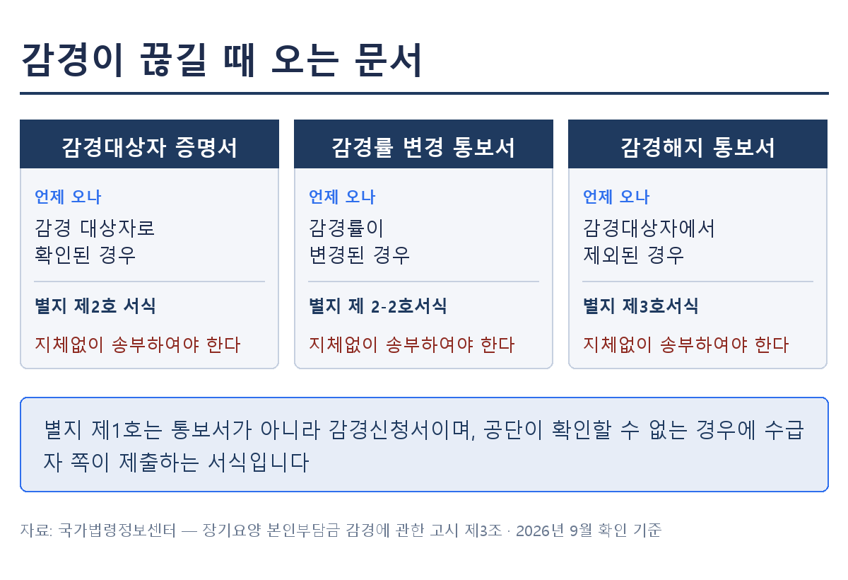 감경 대상자로 확인된 경우에는 감경대상자 증명서, 감경률이 변경된 경우에는 감경률 변경 통보서, 감경대상자에서 제외된 경우에는 감경해지 통보서를 공단이 지체없이 송부하여야 한다는 점을 정리하고 별지 제1호 감경신청서와 구분한 표