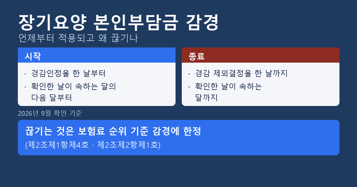 장기요양 본인부담금 감경, 언제부터 적용되고 왜 끊기나
