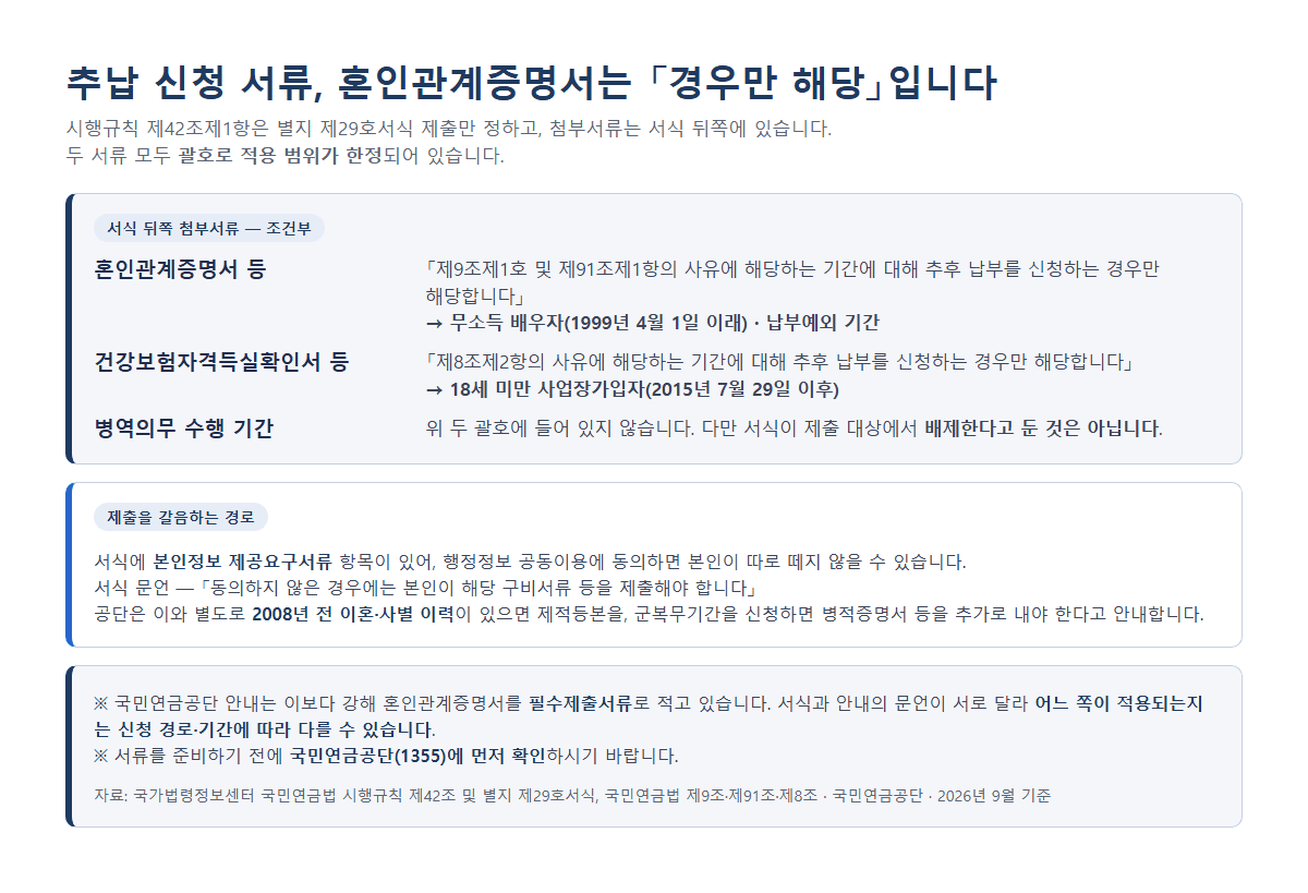 국민연금 추후납부 신청 서류 혼인관계증명서 해당 조건과 공동이용 동의, 적용제외 사유별 기산일 1999년 4월 1일·2001년 4월 1일·2008년 1월 1일·2015년 7월 29일