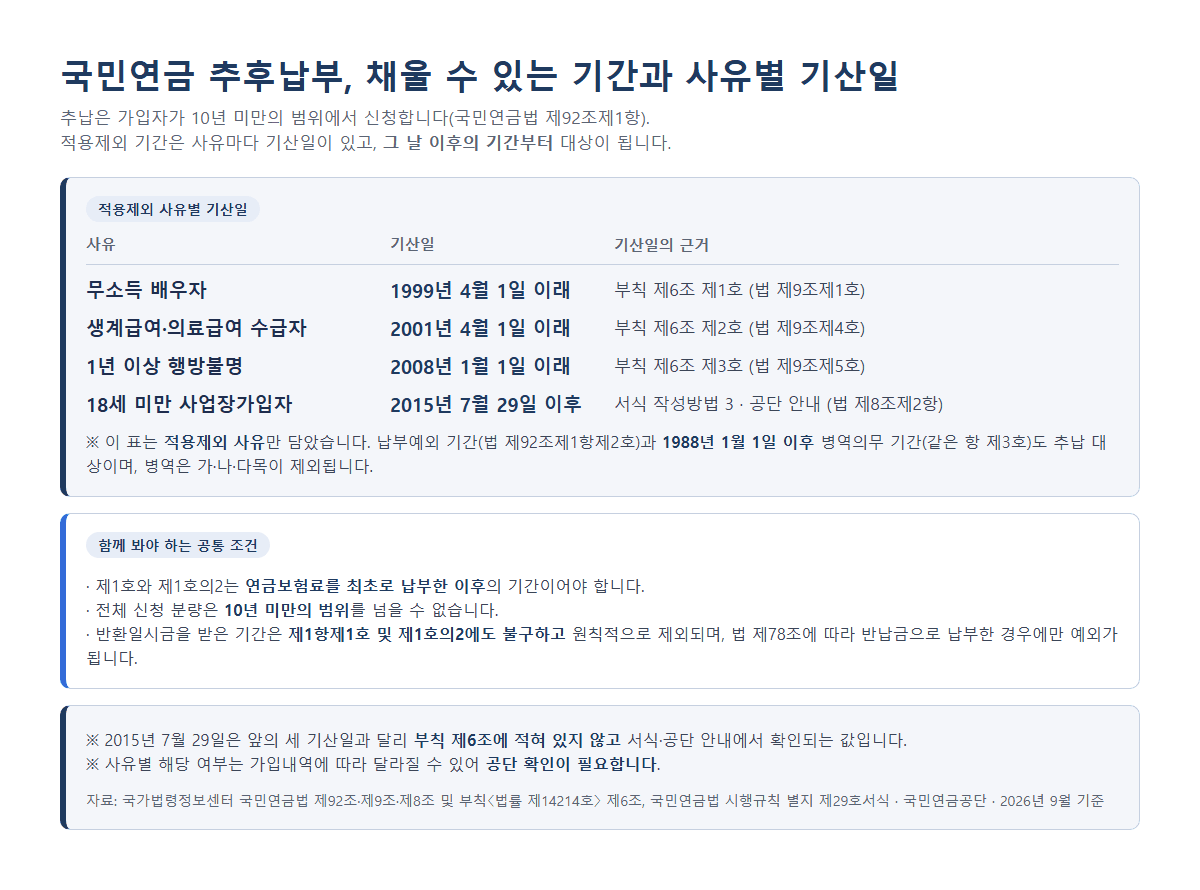 국민연금 추후납부 신청 자격과 대상 기간 조건 정리, 적용제외 사유별 기산일 1999년 4월 1일·2001년 4월 1일·2008년 1월 1일·2015년 7월 29일