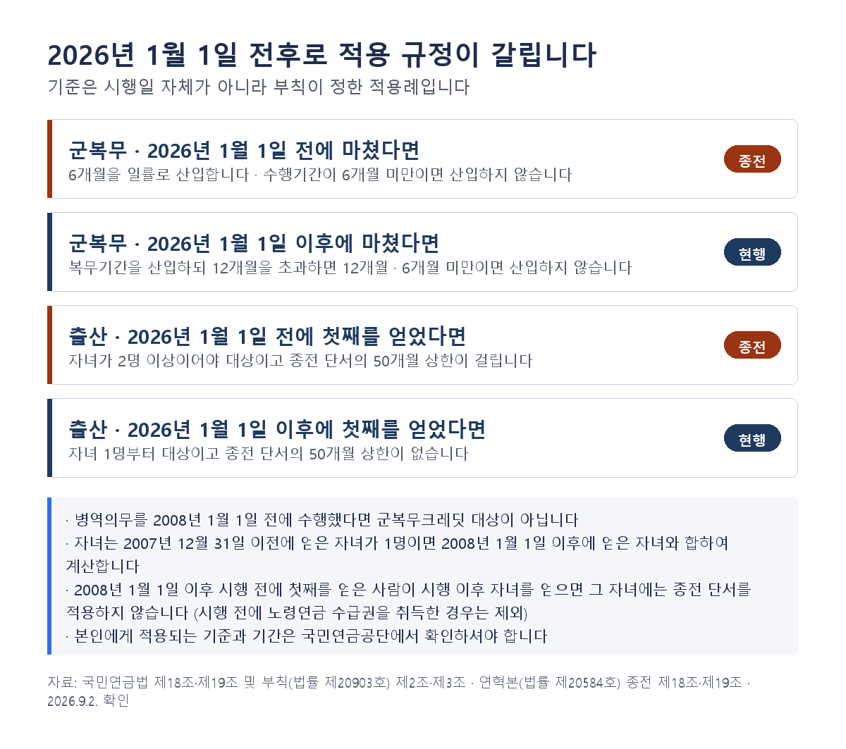 국민연금 군복무 출산크레딧 2026년 1월 1일 전후 비교 - 종전 6개월 일률과 50개월 상한, 현행 복무기간 최대 12개월과 자녀 1명부터, 6개월 미만은 산입 제외