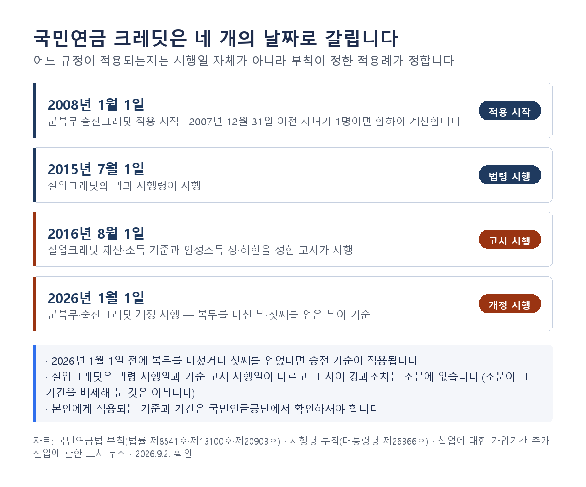 국민연금 크레딧 적용 날짜 - 2008년 1월 1일 적용 시작과 2007년 이전 자녀 합산, 2015년 7월 1일 법령 시행, 2016년 8월 1일 고시 시행, 2026년 1월 1일 개정 시행
