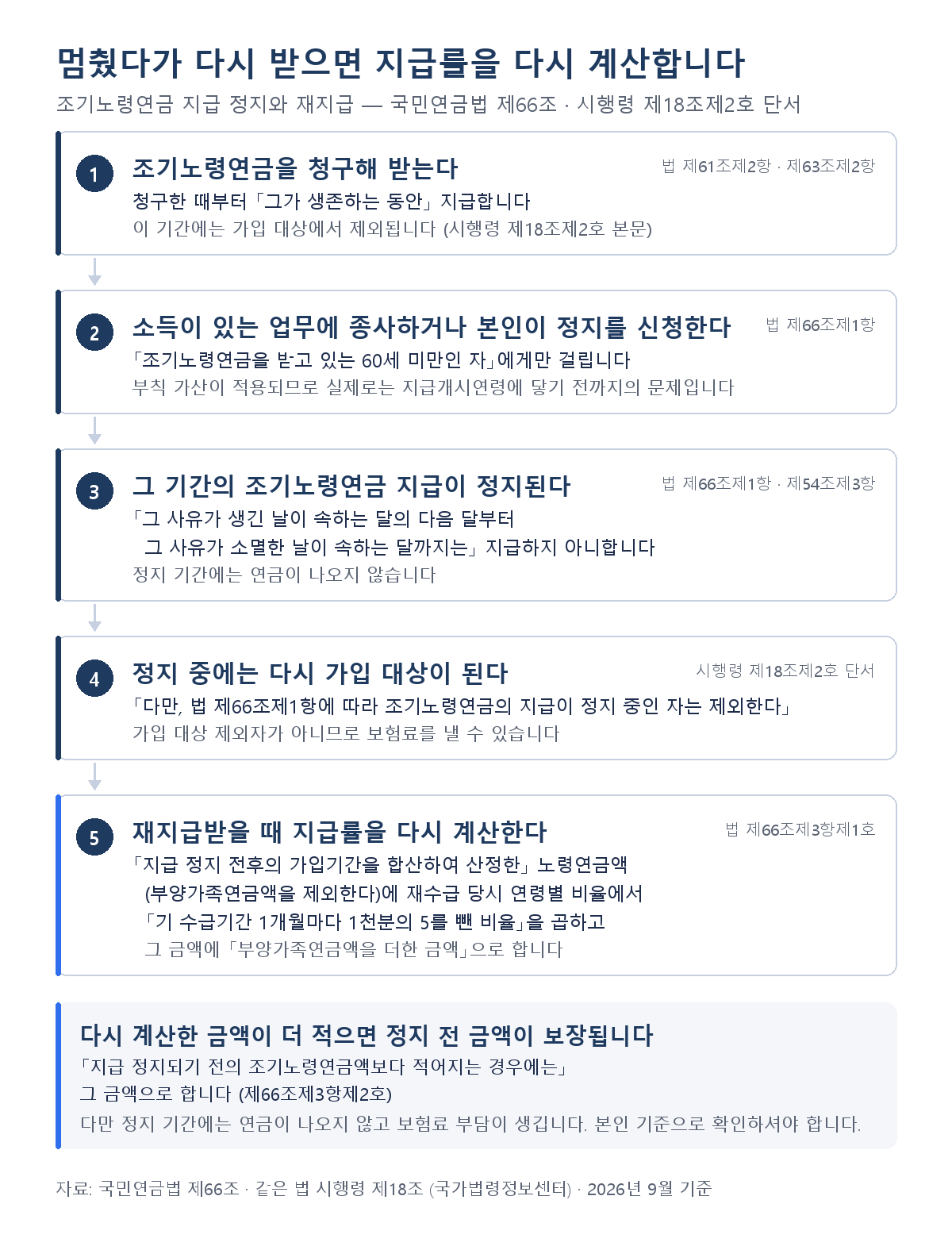 국민연금 조기수령나이 도달 전 지급 정지 후 재지급 시 가입기간을 합산하고 기 수급기간 1개월마다 1천분의 5를 빼 지급률을 다시 계산하는 절차 흐름도