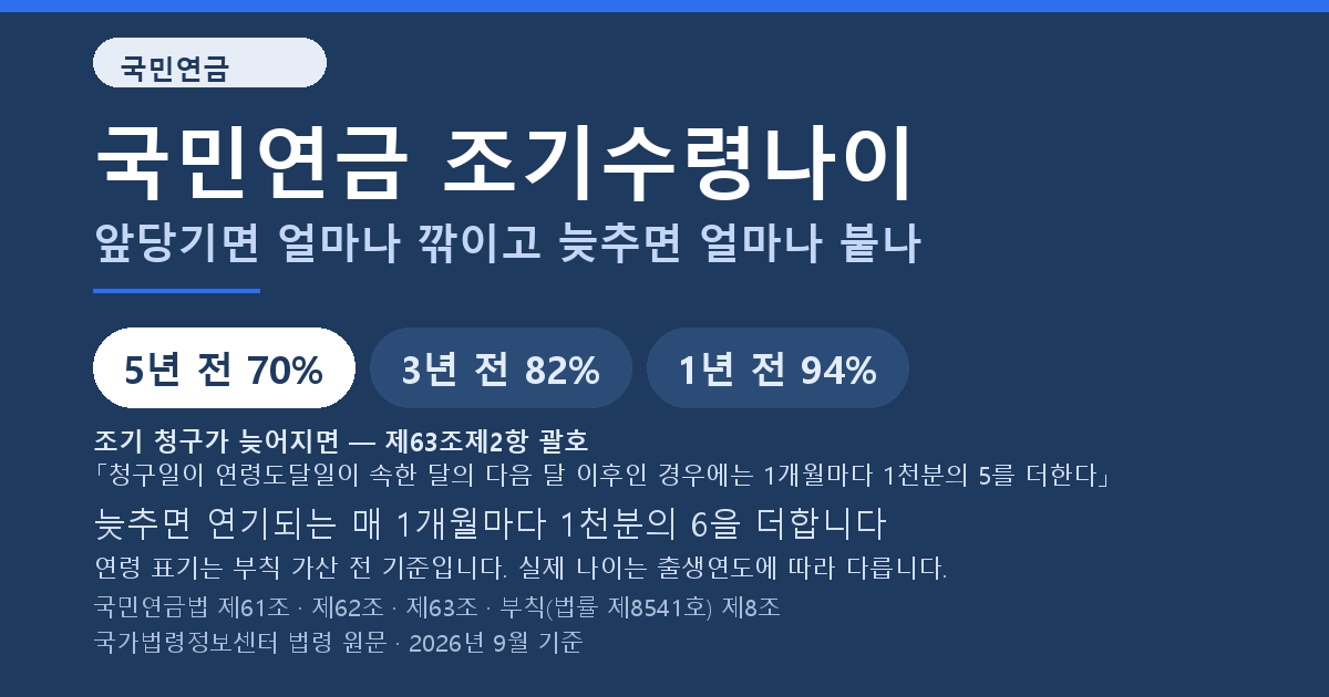 국민연금 조기수령나이 최대 5년과 조기 지급률 70~94퍼센트, 연기 시 1개월당 1천분의 6 가산을 정리한 썸네일