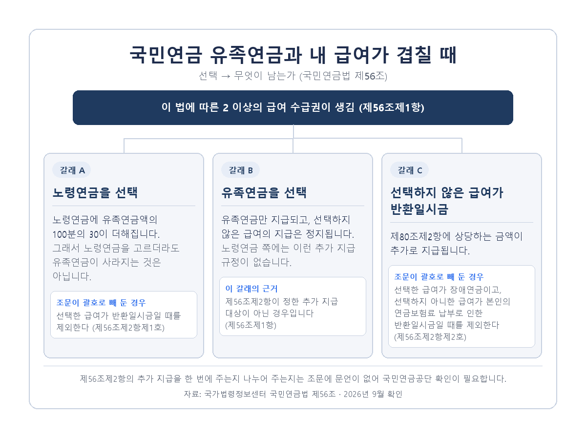 국민연금 유족연금과 내 급여가 겹칠 때의 중복급여 조정 - 노령연금을 선택하면 유족연금액의 100분의 30이 추가되고(선택한 급여가 반환일시금일 때는 제외), 유족연금을 선택하면 선택하지 않은 급여는 지급이 정지되며, 선택하지 않은 급여가 반환일시금이면 제80조제2항에 상당하는 금액이 추가됩니다(지급 방법은 조문에 문언이 없어 공단 확인 필요)