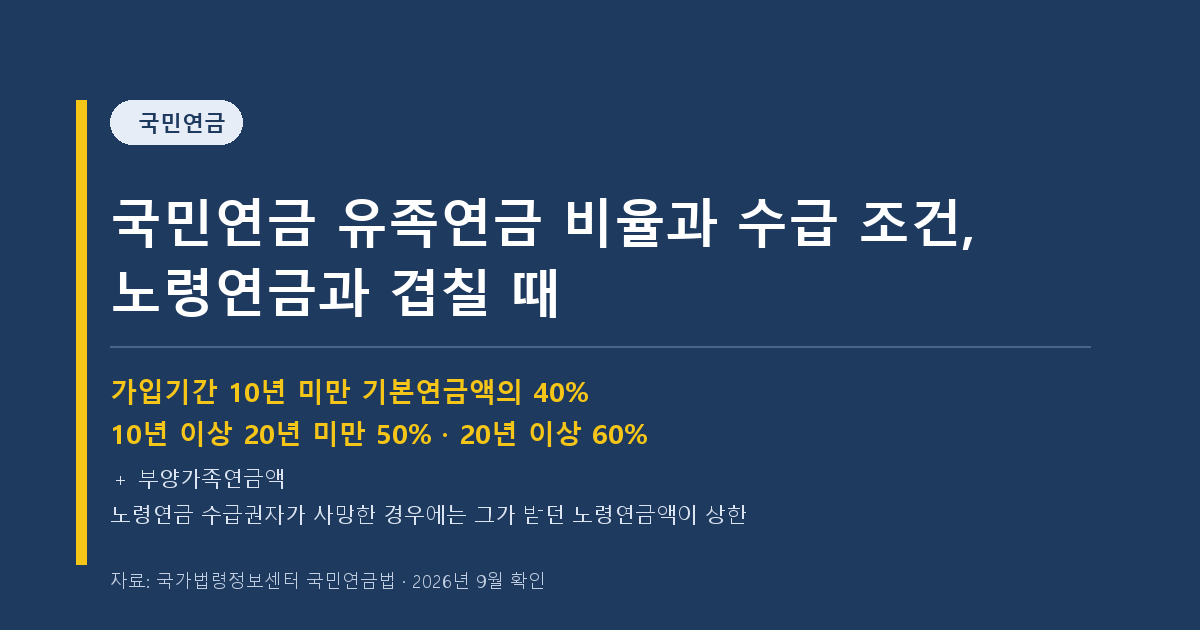 국민연금 유족연금 비율과 수급 조건 - 가입기간 10년 미만 기본연금액의 40%, 10년 이상 20년 미만 50%, 20년 이상 60%에 부양가족연금액을 더한 금액, 노령연금 수급권자가 사망한 경우에는 그 사람이 지급받던 노령연금액이 상한