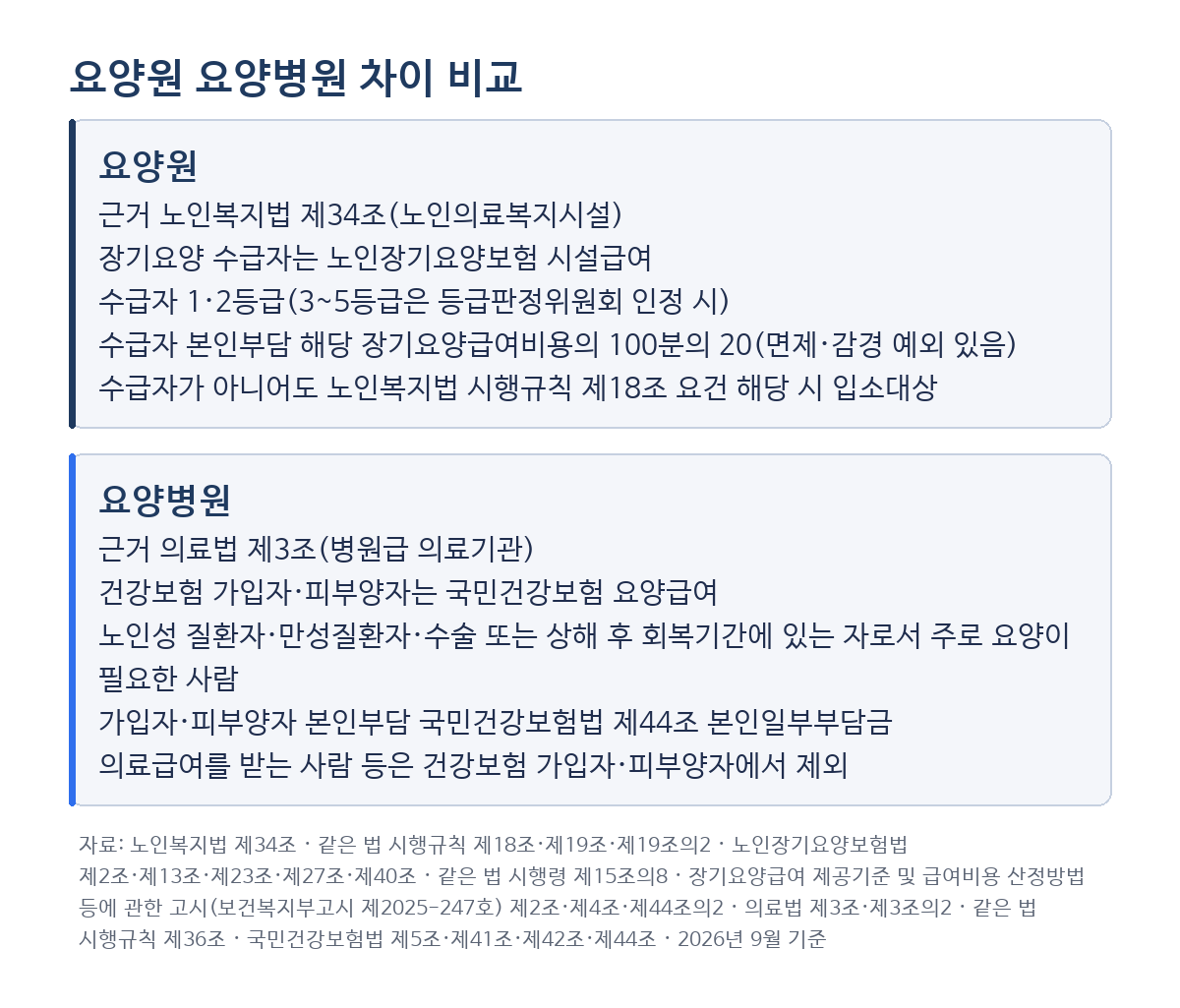 요양원 요양병원 차이 비교 — 요양원에 입소하는 장기요양 수급자는 1·2등급 또는 등급판정위원회 인정을 받은 3~5등급의 시설급여로 수급자 본인부담 해당 장기요양급여비용의 100분의 20(면제·감경 예외 있음)이고 수급자가 아니어도 노인복지법 시행규칙 제18조 요건 해당 시 입소대상, 요양병원은 노인성 질환자·만성질환자·수술 또는 상해 후 회복기간에 있는 자로서 주로 요양이 필요한 사람이 건강보험 가입자·피부양자라면 국민건강보험 본인일부부담금