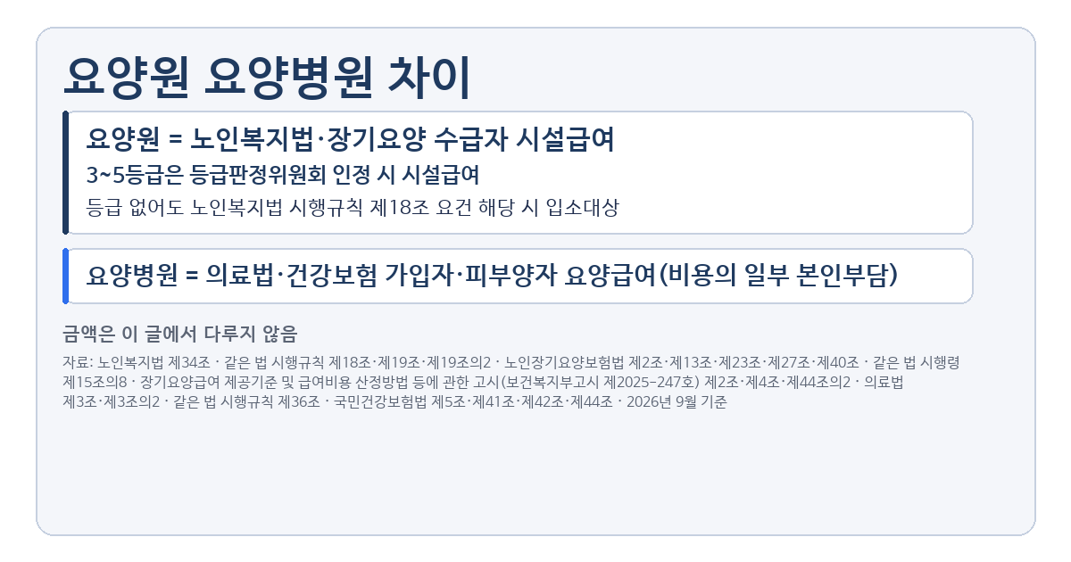 요양원 요양병원 차이, 입소 조건과 비용 구조가 갈리는 기준
