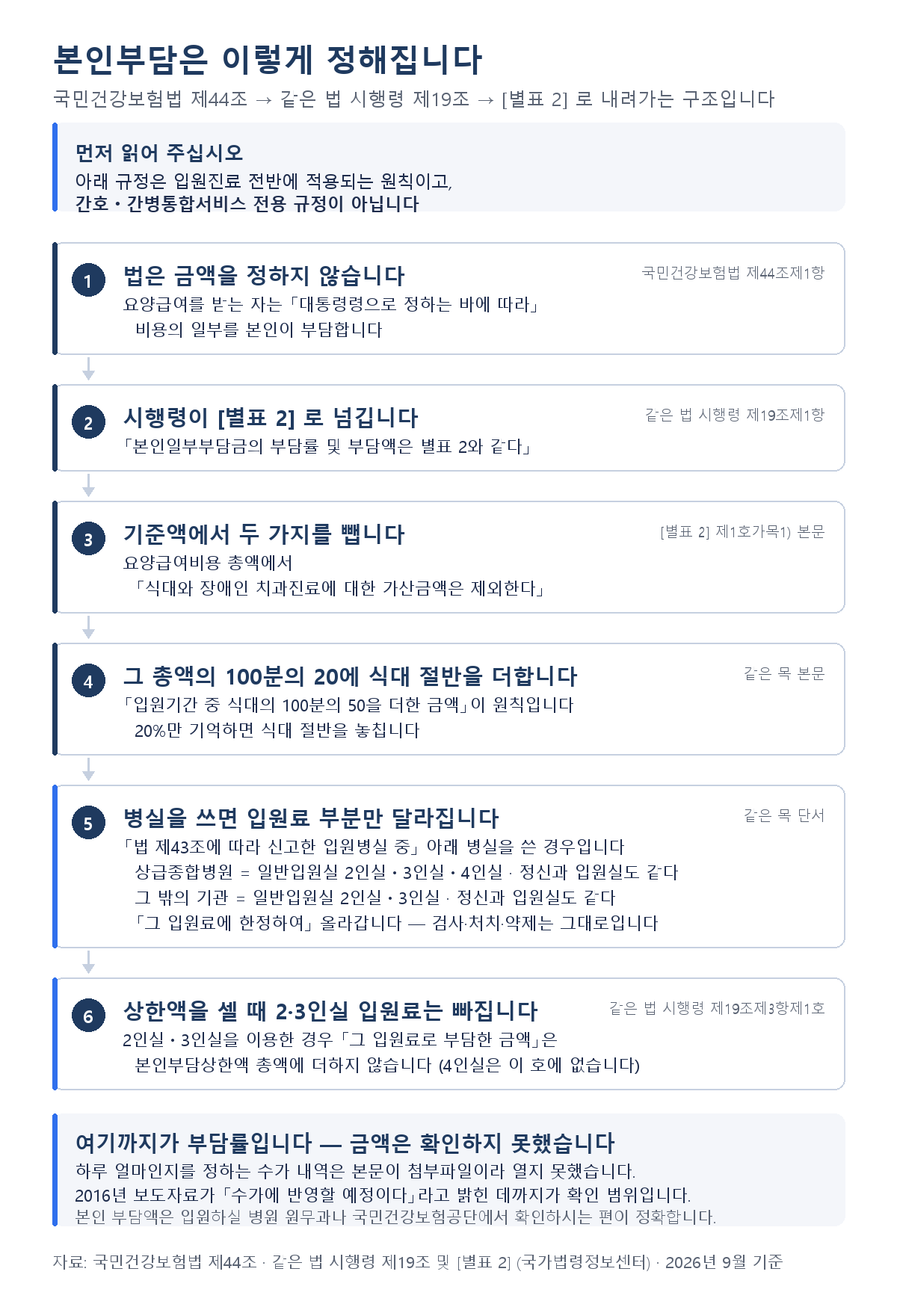 식대와 장애인 치과진료에 대한 가산금액을 제외한 요양급여비용 총액의 100분의 20에 입원기간 중 식대의 100분의 50을 더하고 병실에 따라 입원료에 한정해 부담률이 갈리는 구조를 정리한 카드로, 이 규정은 입원진료 전반에 적용되는 원칙이고 간호ㆍ간병통합서비스 전용 규정이 아니다