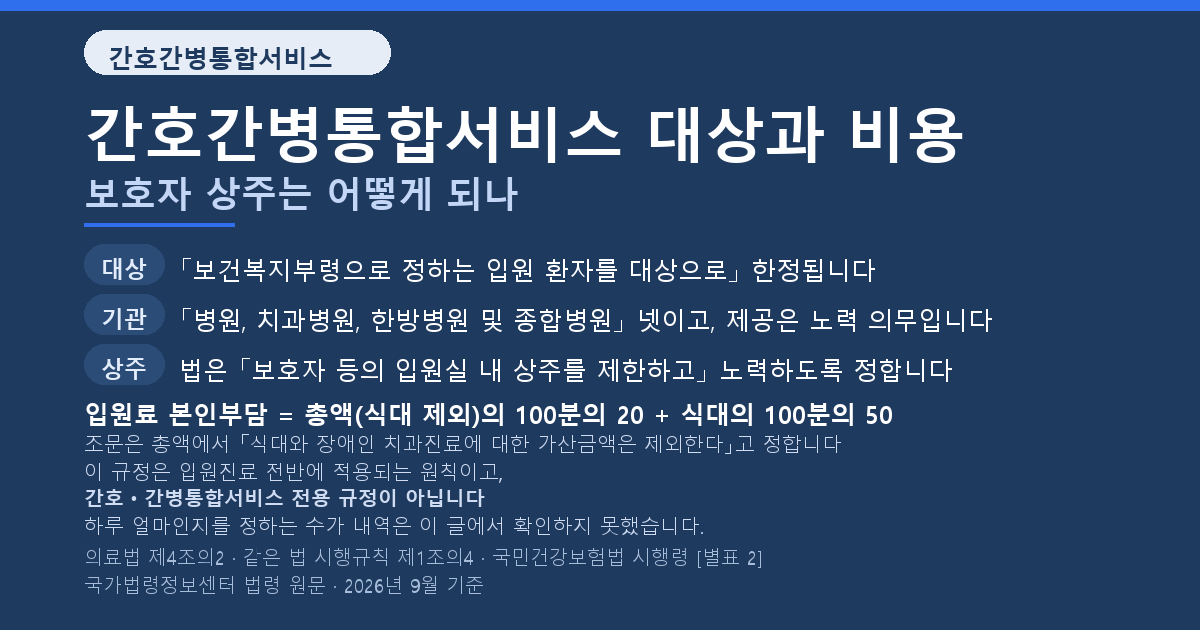 간호간병통합서비스 대상은 보건복지부령으로 정하는 입원 환자이고 제공 기관은 병원·치과병원·한방병원·종합병원 네 종류이고 제공은 노력 의무이며, 입원료 본인부담은 식대를 제외한 요양급여비용 총액의 100분의 20에 식대의 100분의 50을 더하는 방식인데 이 규정은 입원진료 전반에 적용되는 원칙이고 간호ㆍ간병통합서비스 전용 규정이 아니라는 점을 정리한 썸네일