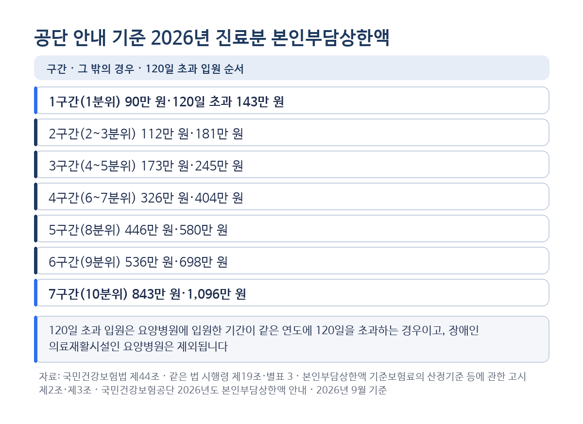 본인부담상한제 공단 안내 기준 2026년 진료분 구간별 상한액을 그 밖의 경우와 요양병원 120일 초과 입원으로 비교한 카드