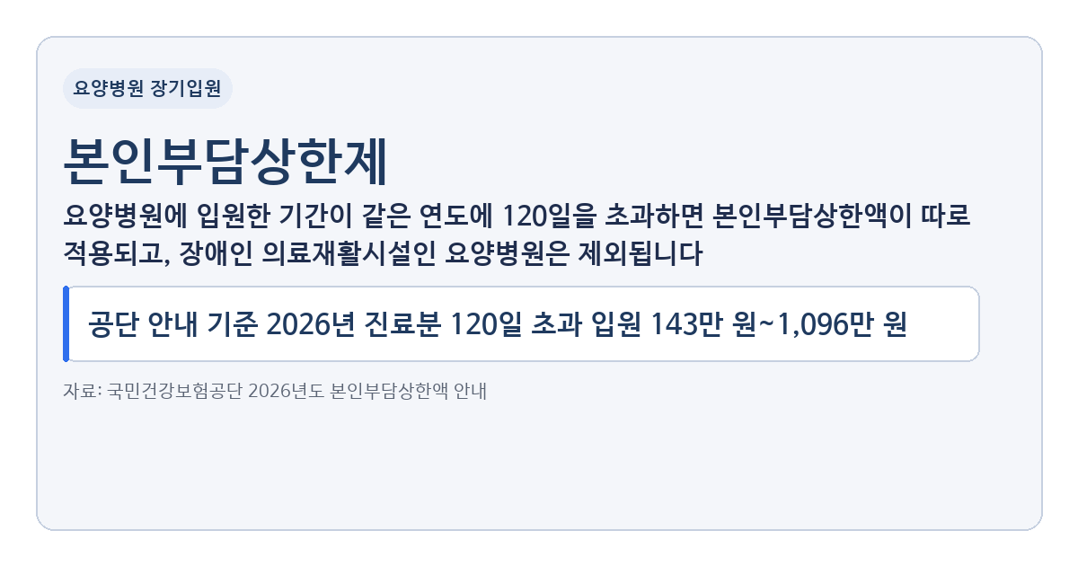 본인부담상한제, 요양병원 120일 넘게 입원하면 상한액이 달라지나