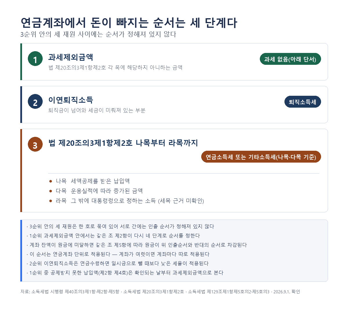 연금계좌 인출 순서 3단계, 1순위 과세제외금액은 과세 없음이며 제4호는 확인서 제출 후부터, 2순위 이연퇴직소득은 퇴직소득세, 3순위 나목부터 라목까지 중 나목·다목 기준으로 연금소득세 또는 기타소득세