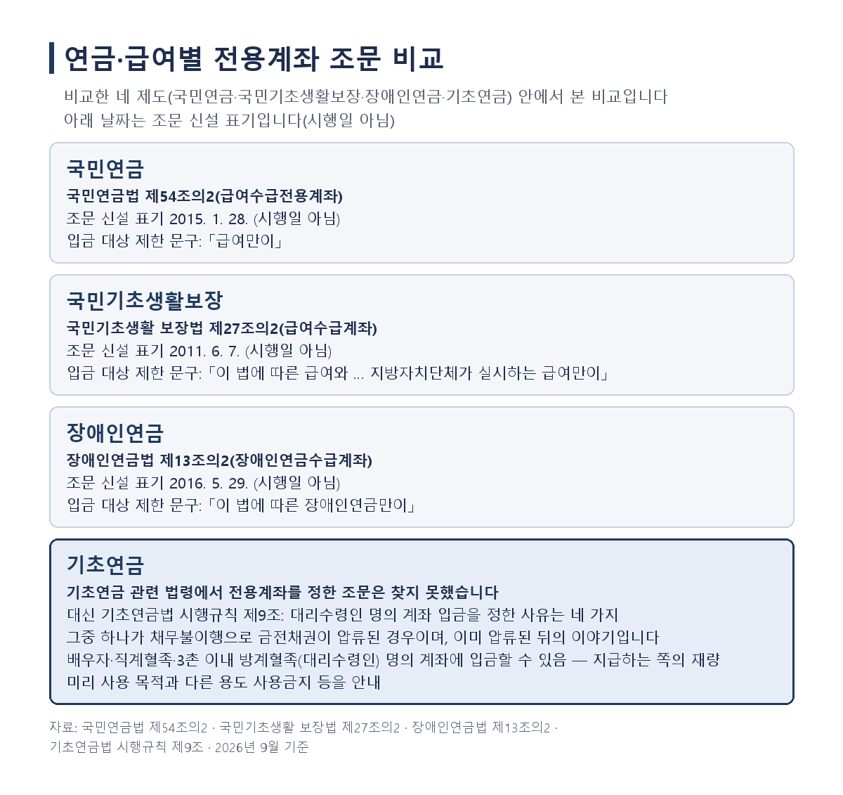 압류방지통장 연금별 전용계좌 조문 비교 - 비교한 국민연금 기초생활보장 장애인연금은 전용계좌 조문이 있고 기초연금 관련 법령에서는 찾지 못했으며 금전채권이 압류된 경우 등 정해진 사유가 있으면 가족 명의 계좌에 입금할 수 있음(지급하는 쪽의 재량) · 다른 용도 사용금지 안내