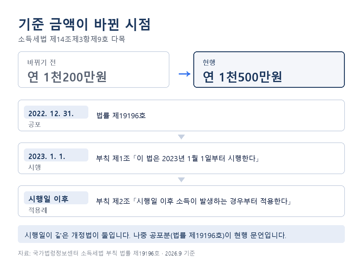 사적연금 종합과세 기준 1200만원에서 1500만원으로 2023년 1월 1일 시행