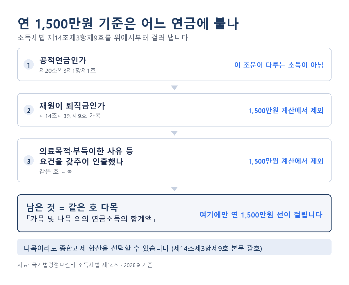 사적연금 종합과세 1500만원 기준 판정 흐름 - 퇴직금 재원 가목과 요건을 갖춘 부득이한 사유 나목은 계산에서 제외