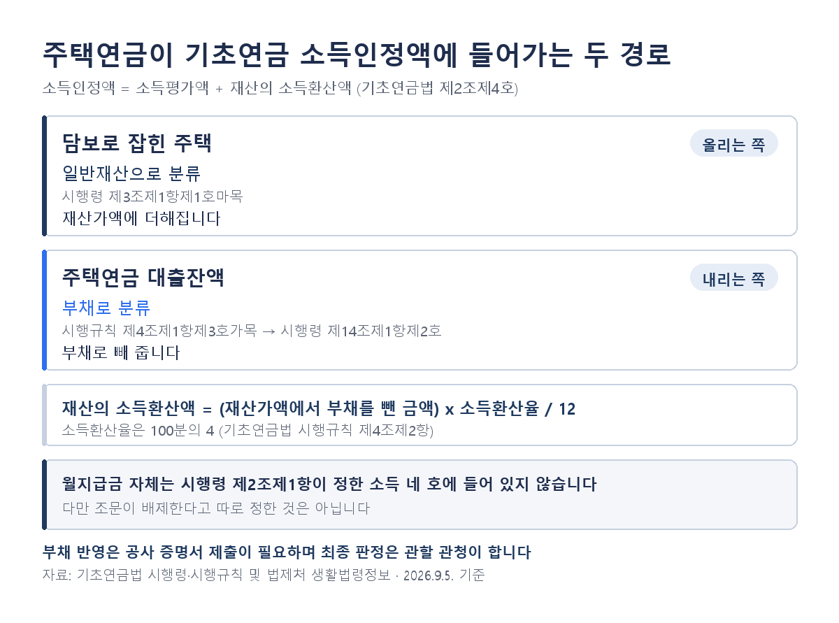 주택연금 기초연금 소득인정액 반영 경로, 담보주택은 재산 대출잔액은 부채로 차감, 부채 반영은 공사 증명서 제출 필요