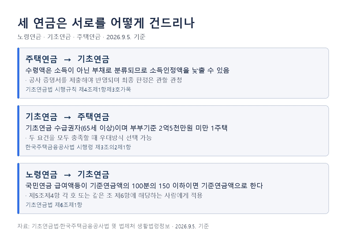 노령연금 기초연금 주택연금 중복 수령 관계도, 주택연금 수령액은 소득이 아닌 부채로 분류되므로 소득인정액을 낮출 수 있음, 기초연금 수급권자(65세 이상)이며 부부기준 2억5천만원 미만 1주택인 경우 우대방식, 국민연금 급여액등 100분의 150 판정은 제5조제4항 각 호 또는 같은 조 제6항에 해당하는 사람에게만 적용