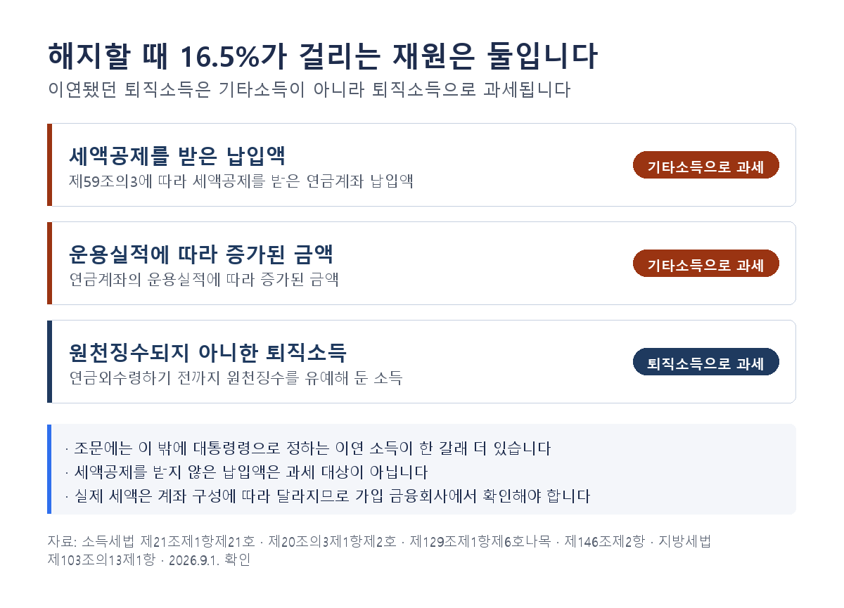 연금저축 중도해지 기타소득세 과세 재원 구분 - 세액공제를 받은 납입액과 운용실적에 따라 증가된 금액은 기타소득세 16.5%, 원천징수되지 아니한 퇴직소득은 퇴직소득으로 과세