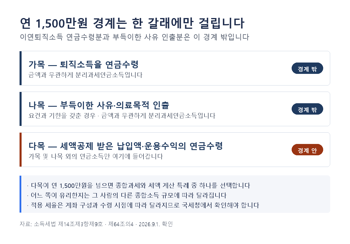 연금저축 중도해지 기타소득세 대신 연금 수령을 택할 때의 연 1,500만원 경계 - 이연퇴직소득 연금수령과 요건을 갖춘 부득이한 사유 인출은 경계 밖, 세액공제 받은 납입액과 운용수익의 연금수령만 경계 안