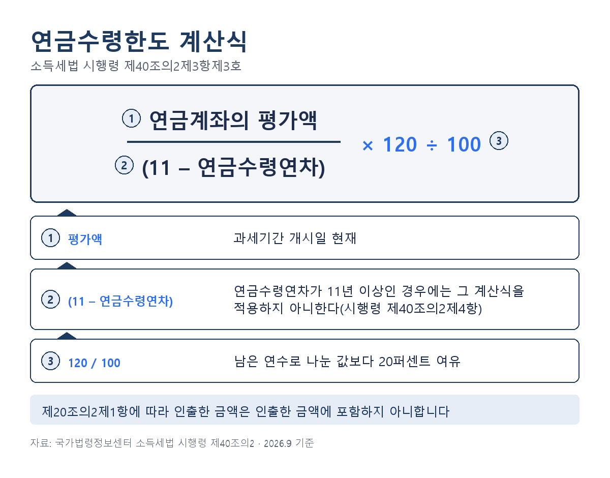 연금수령한도 계산식 - 연금계좌 평가액 나누기 11 빼기 연금수령연차 곱하기 120 나누기 100, 연금수령연차 11년 이상이면 계산식 미적용