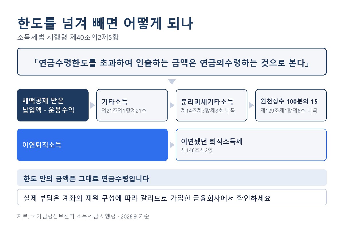 연금수령한도 초과 인출 시 세금 - 세액공제분과 운용수익은 기타소득 15퍼센트, 이연퇴직소득은 퇴직소득세