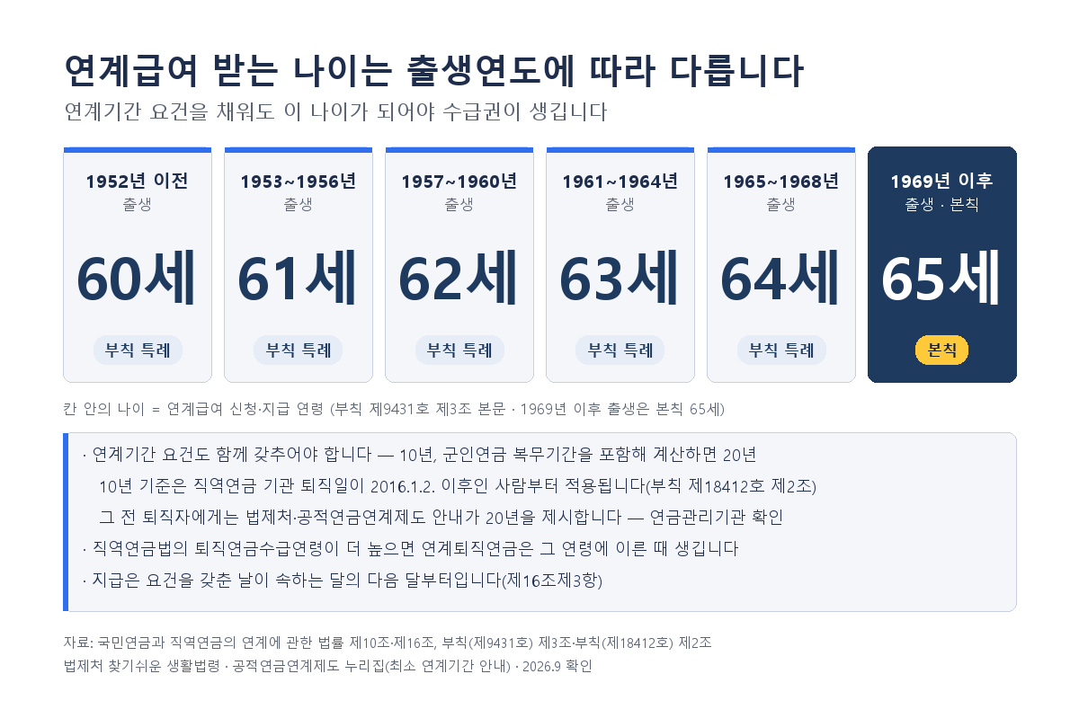 공적연금 연계제도 연계급여 지급 개시 연령 - 1952년 이전 출생 60세, 1953~1956년 61세, 1957~1960년 62세, 1961~1964년 63세, 1965~1968년 64세, 1969년 이후 65세 (연계기간 요건 별도 - 10년, 군인연금 복무기간 포함 계산 시 20년 · 10년 기준은 직역연금 기관 퇴직일 2016.1.2. 이후 퇴직자부터 적용, 그 전 퇴직자는 법제처·공적연금연계제도 안내 기준 20년 · 직역연금법 퇴직연금수급연령이 더 높으면 연계퇴직연금은 그 연령)